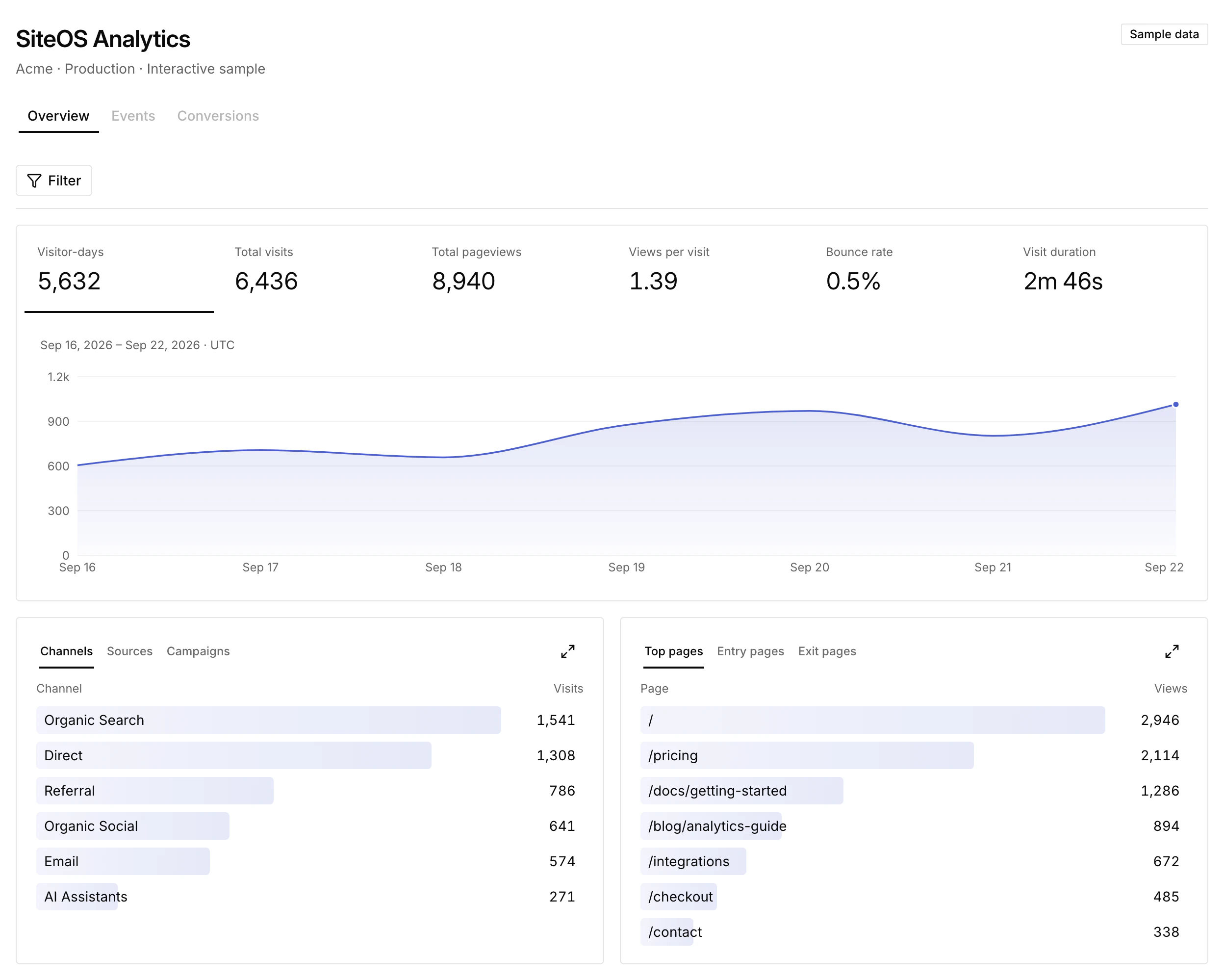 SiteOS Analytics Overview with sample data: visitor-days, visits, pageviews, views per visit, bounce rate and visit duration above a daily chart, then visits by channel and views of the top pages.