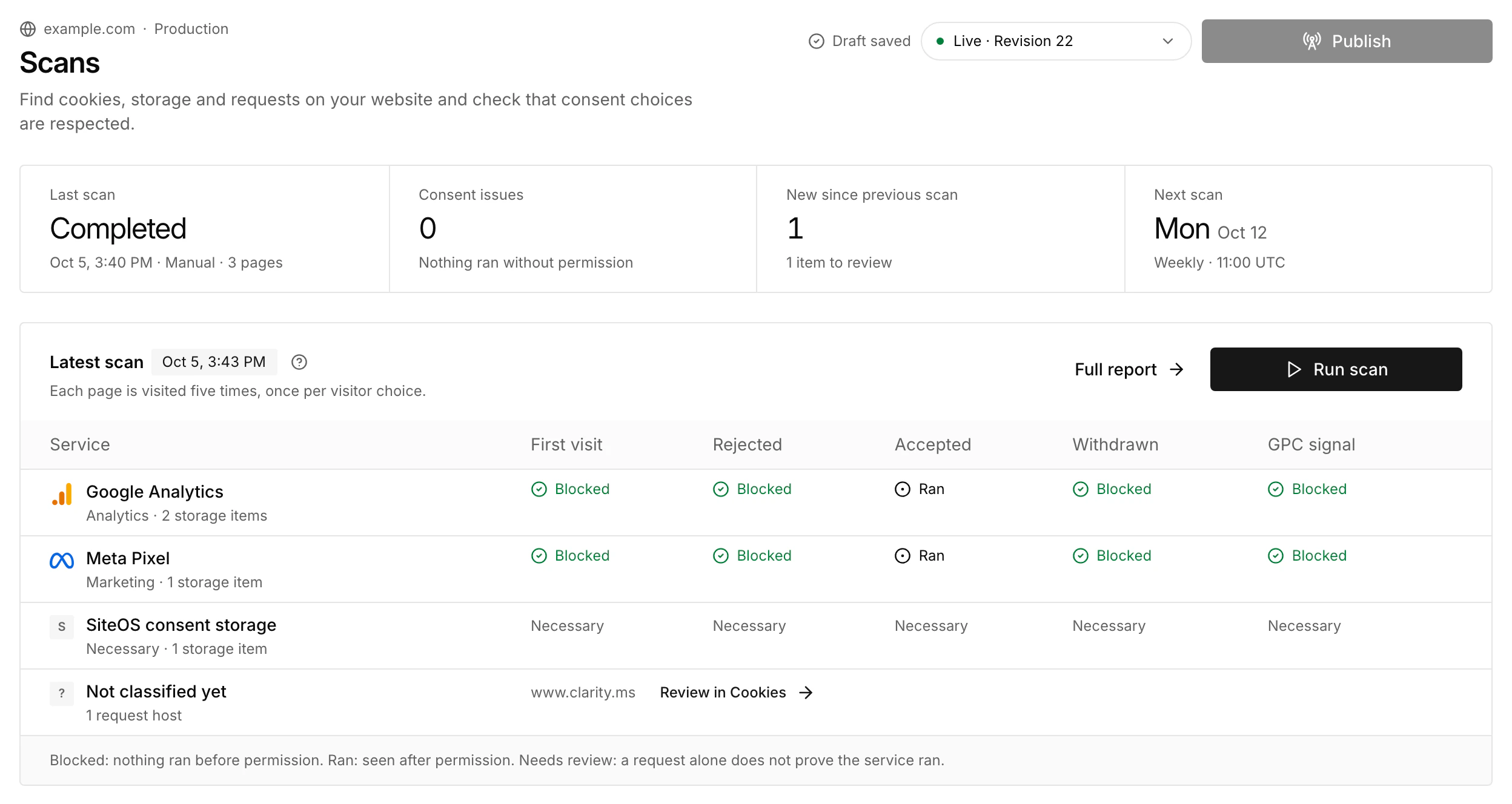 SiteOS Cookie scan report with sample data: whether Google Analytics and Meta Pixel were blocked or ran on the first visit, after rejection, after acceptance, after withdrawal and with Global Privacy Control, beside the necessary SiteOS consent storage and a request host not classified yet.