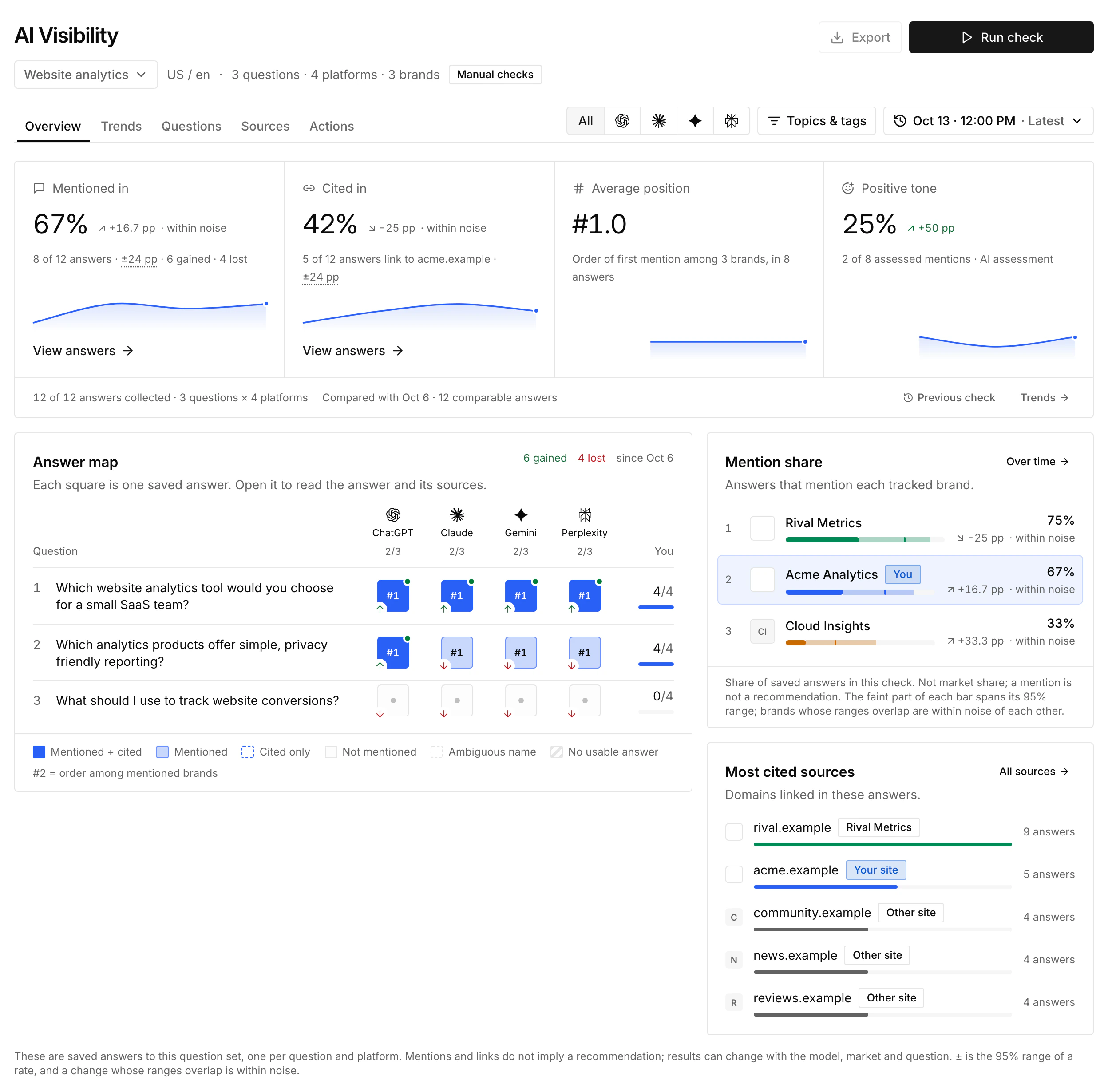 SiteOS AI Visibility overview with sample data: mention and citation rates with their 95% ranges and changes since the previous check, an answer map for three questions on ChatGPT, Claude, Gemini and Perplexity, mention share of three brands and the most cited sources.