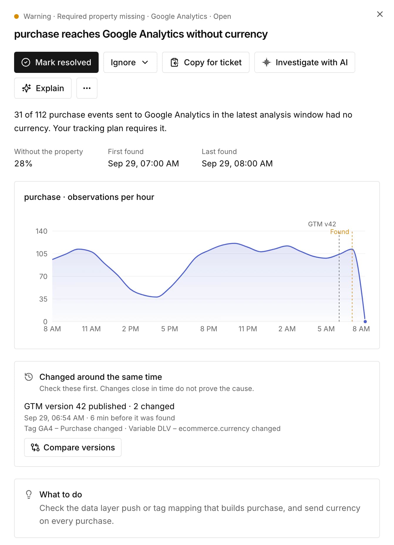 SiteOS Trace issue details with sample data: 28% of purchase events reach Google Analytics without currency, an hourly chart marking a Tag Manager publication and when the issue was found, the change made around the same time and what to do.