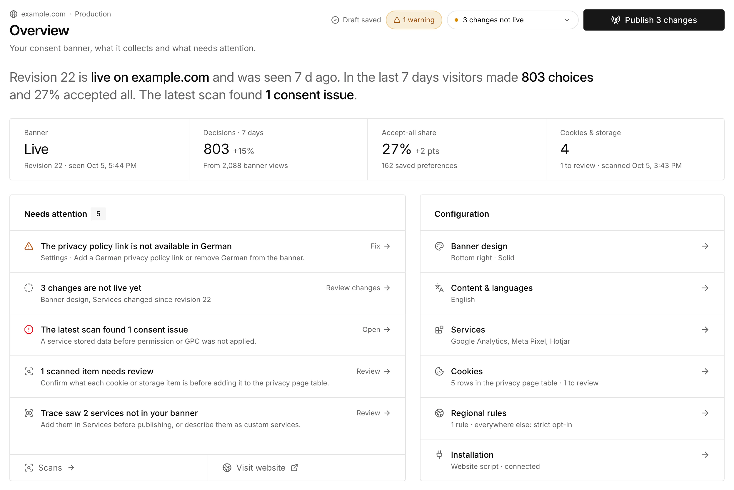 SiteOS Cookie Overview with sample data for example.com: the live banner revision, consent decisions and accept-all share for the last 7 days, the items that need attention, such as a consent issue found by a scan, and the banner configuration.