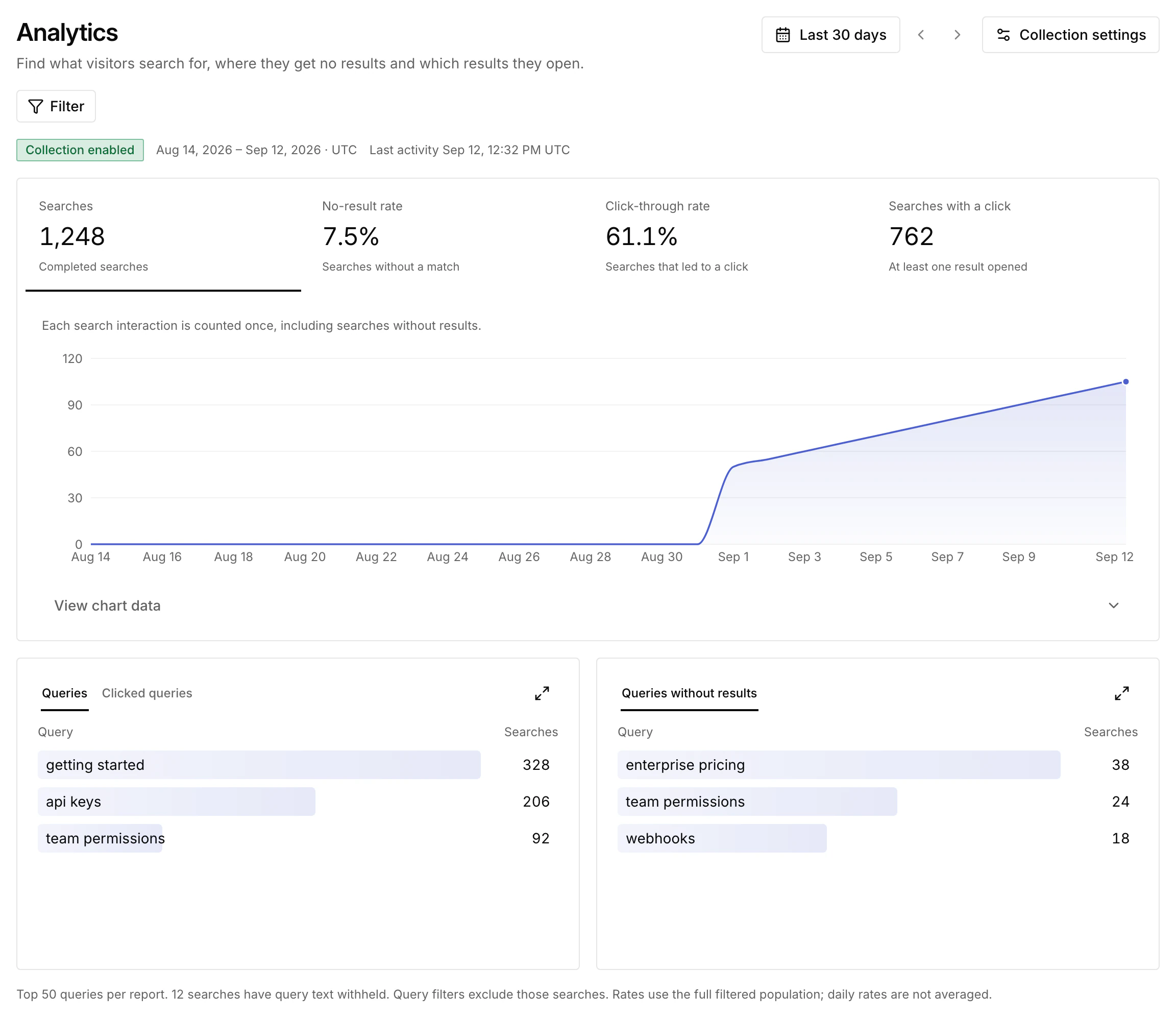 SiteOS Search analytics with sample data for the last 30 days: 1,248 searches, a 7.5% no-result rate, a 61.1% click-through rate and 762 searches with a click, a daily chart, the top queries and queries without results.