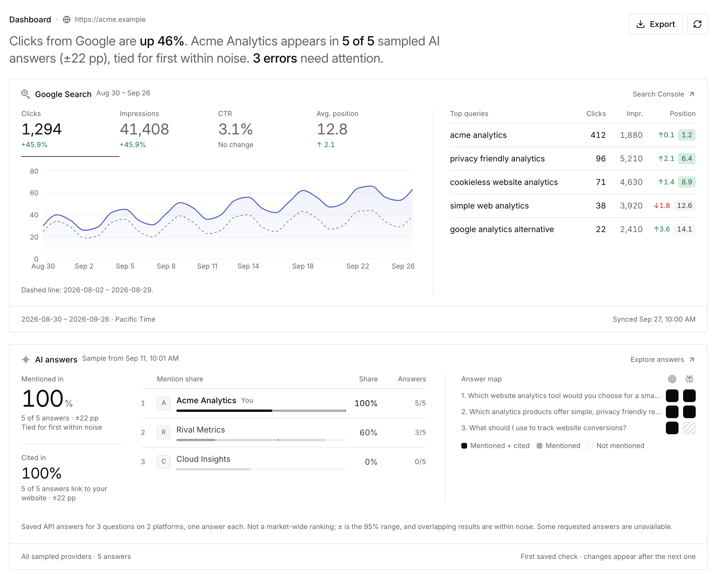 SiteOS SEO/GEO Dashboard with sample data for acme.example: Google Search clicks, impressions, click-through rate and average position with a daily chart and top queries, then AI answers with mention and citation rates and the mention share of three tracked brands.
