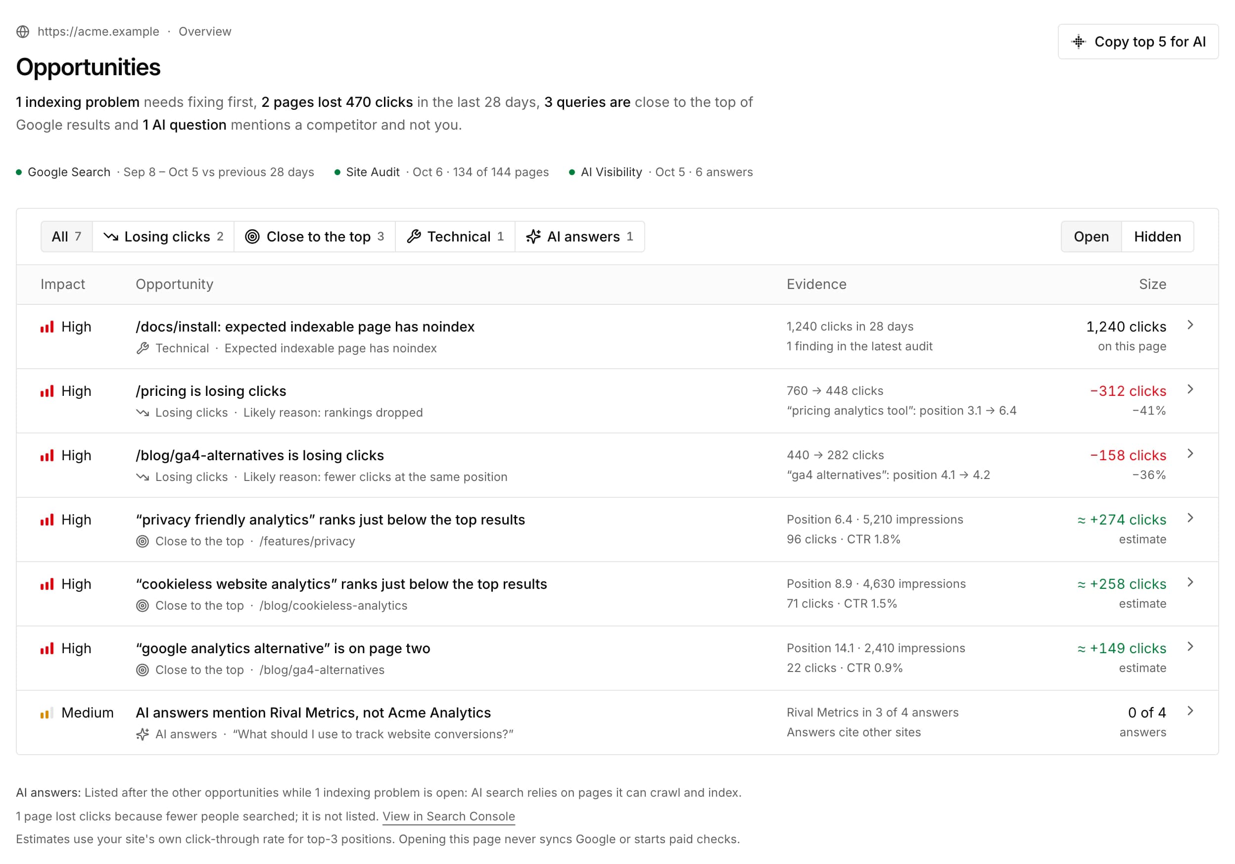 SiteOS Opportunities with sample data: seven next steps ranked by impact and filtered by Losing clicks, Close to the top, Technical and AI answers, each with its evidence and estimated click change.