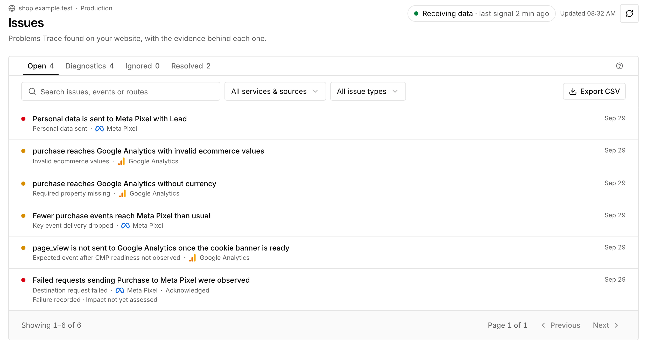 SiteOS Trace Issues with sample data for shop.example.test: open issues such as personal data sent to Meta Pixel, purchase events reaching Google Analytics without currency and fewer purchase events reaching Meta Pixel, each with its type and service.